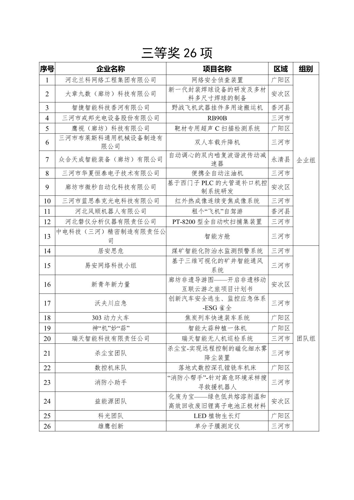 廊坊創(chuàng)新大賽名單_3.JPG