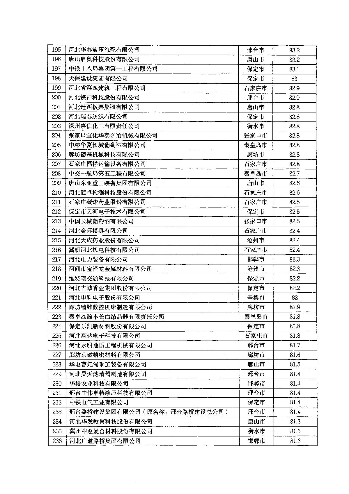 關(guān)于2022年河北省企業(yè)技術(shù)中心評價結(jié)果的通知_9.JPG