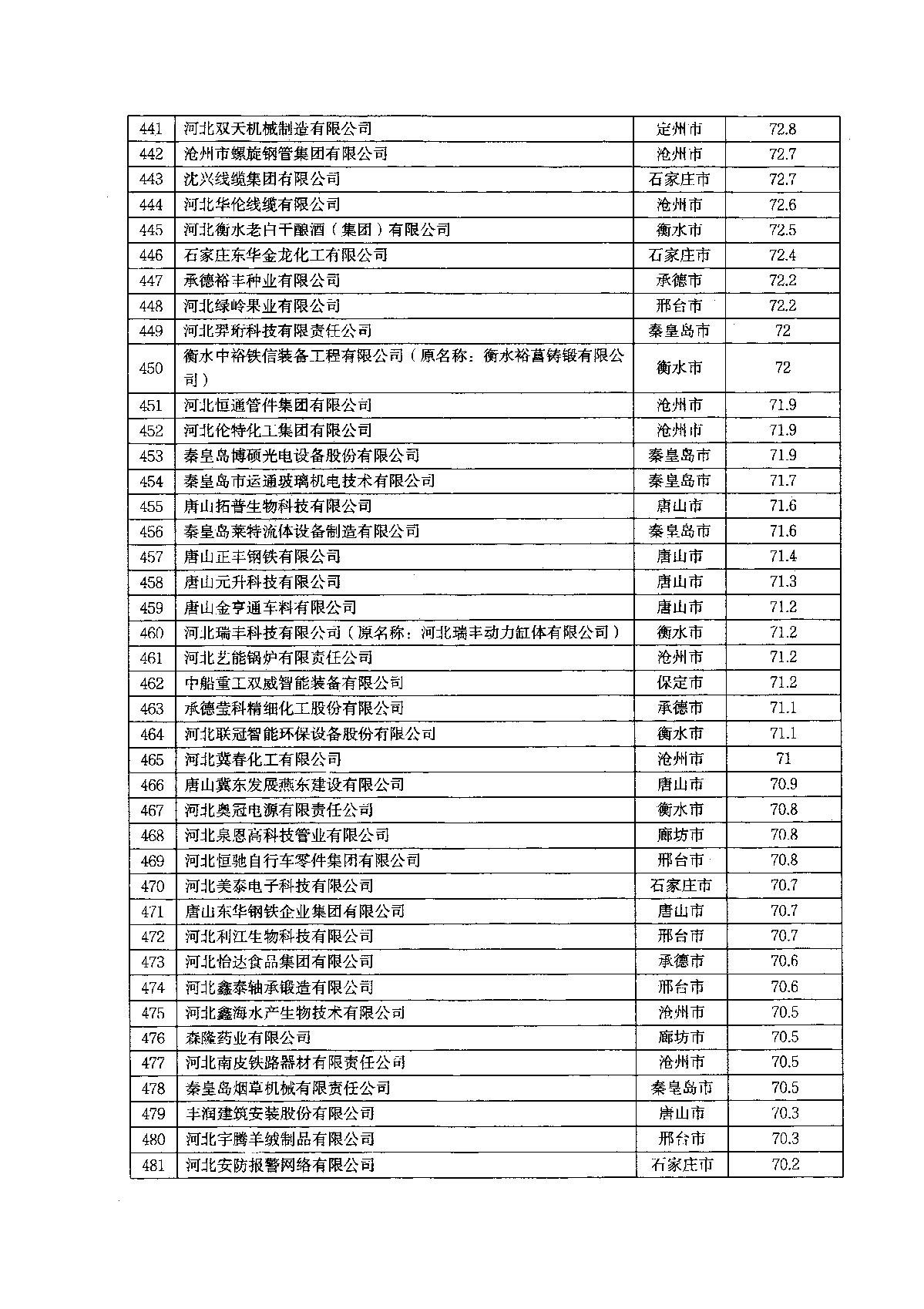 關(guān)于2022年河北省企業(yè)技術(shù)中心評價結(jié)果的通知_15.JPG