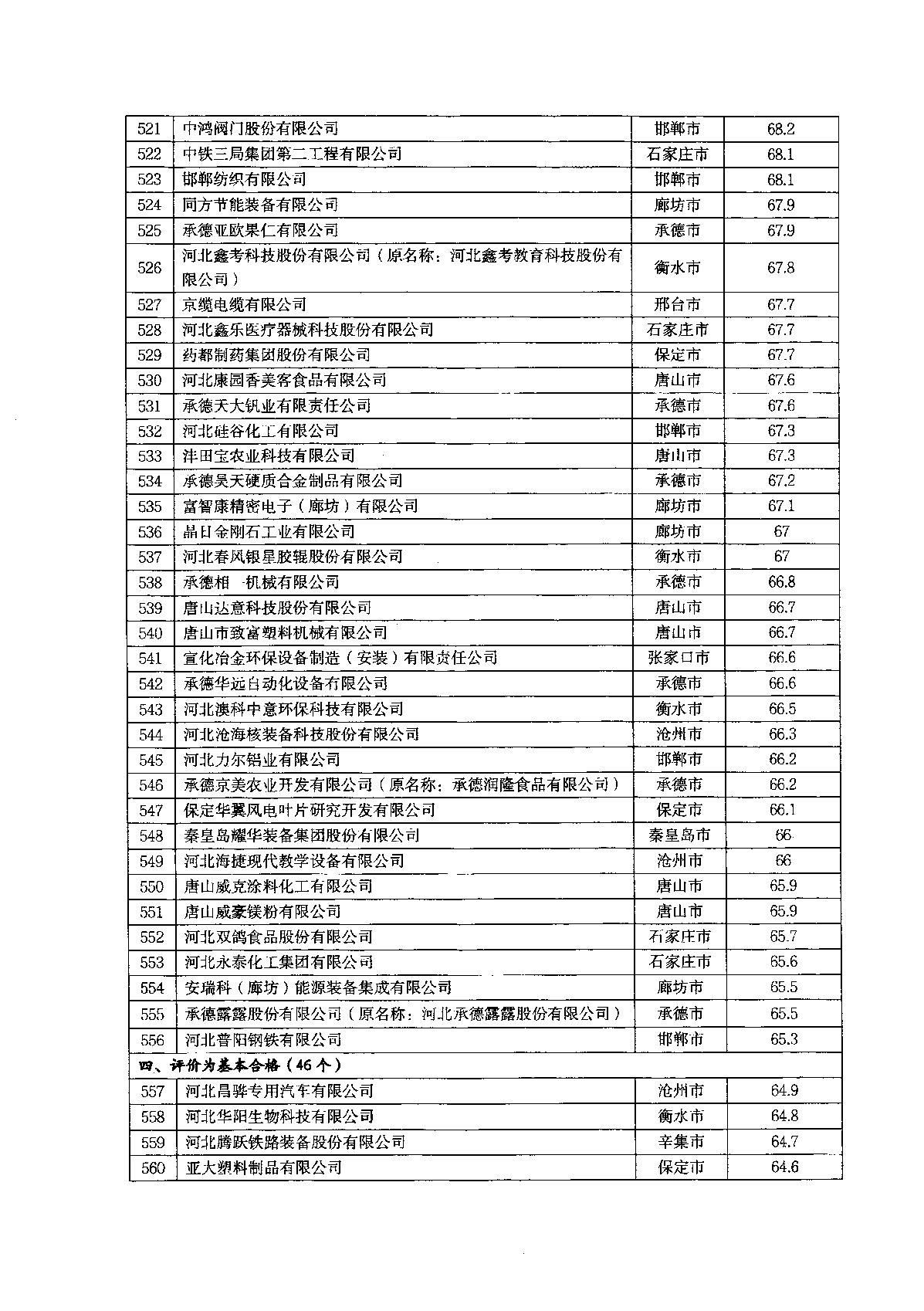 關(guān)于2022年河北省企業(yè)技術(shù)中心評價結(jié)果的通知_17.JPG