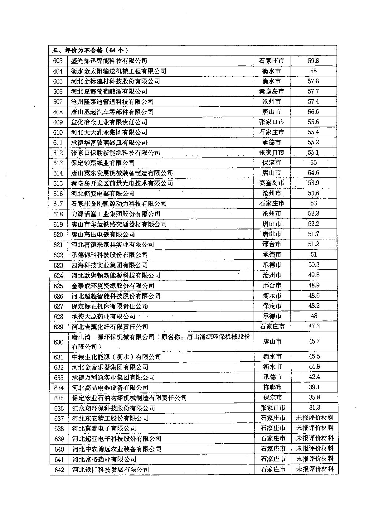 關(guān)于2022年河北省企業(yè)技術(shù)中心評價結(jié)果的通知_19.JPG