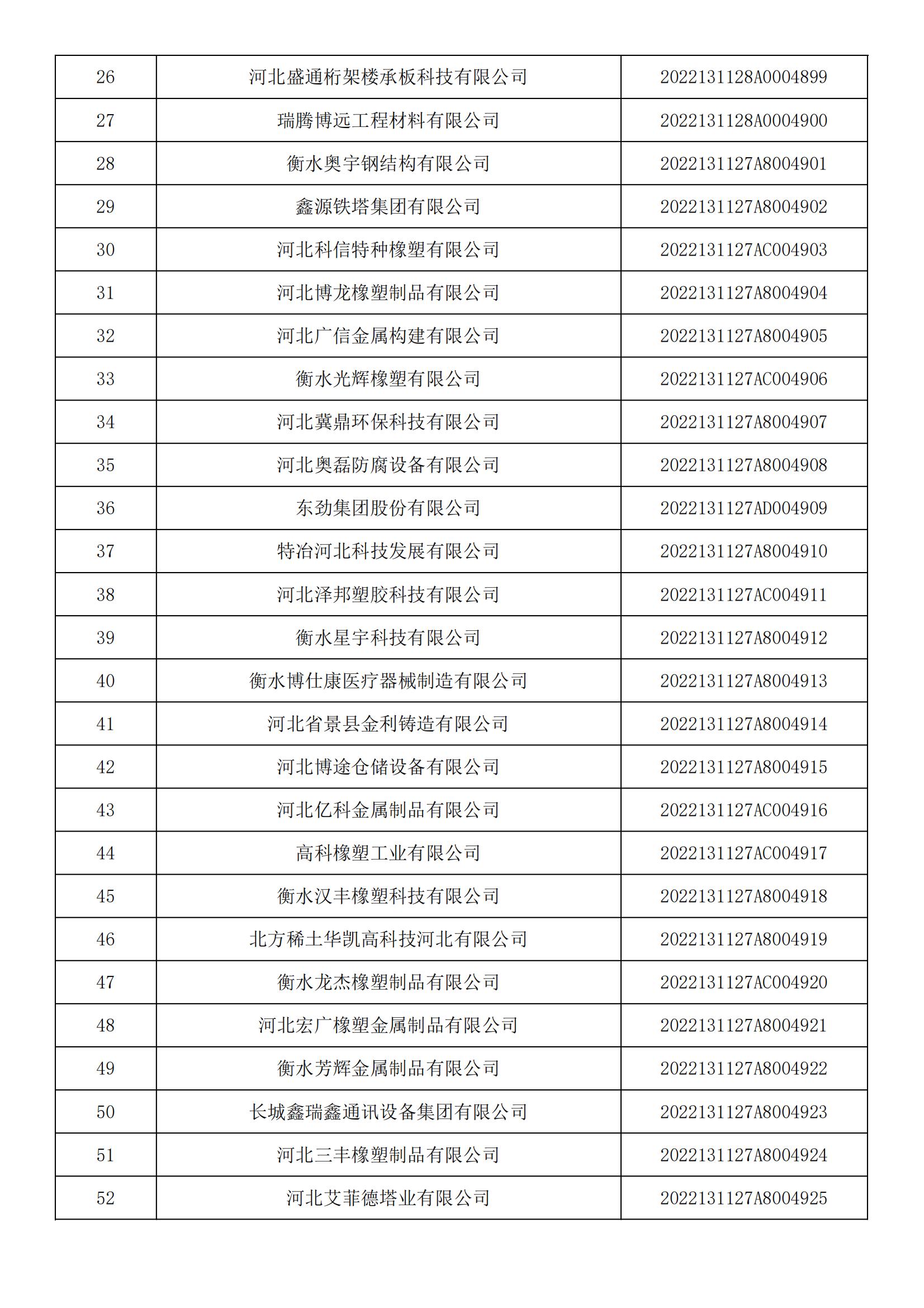 河北省2022年第5批入庫科技型中小企業(yè)名單_01.jpg