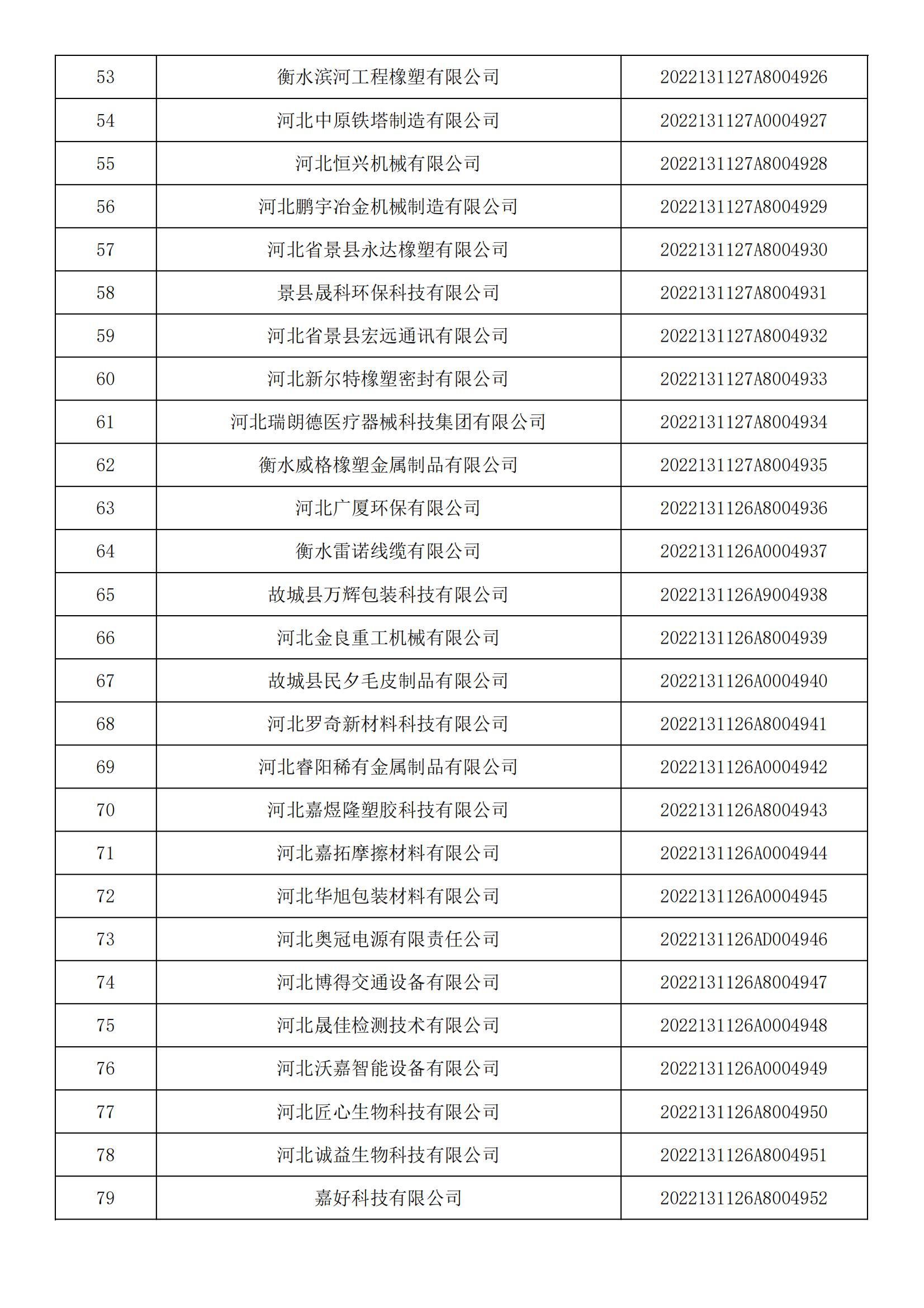 河北省2022年第5批入庫科技型中小企業(yè)名單_02.jpg