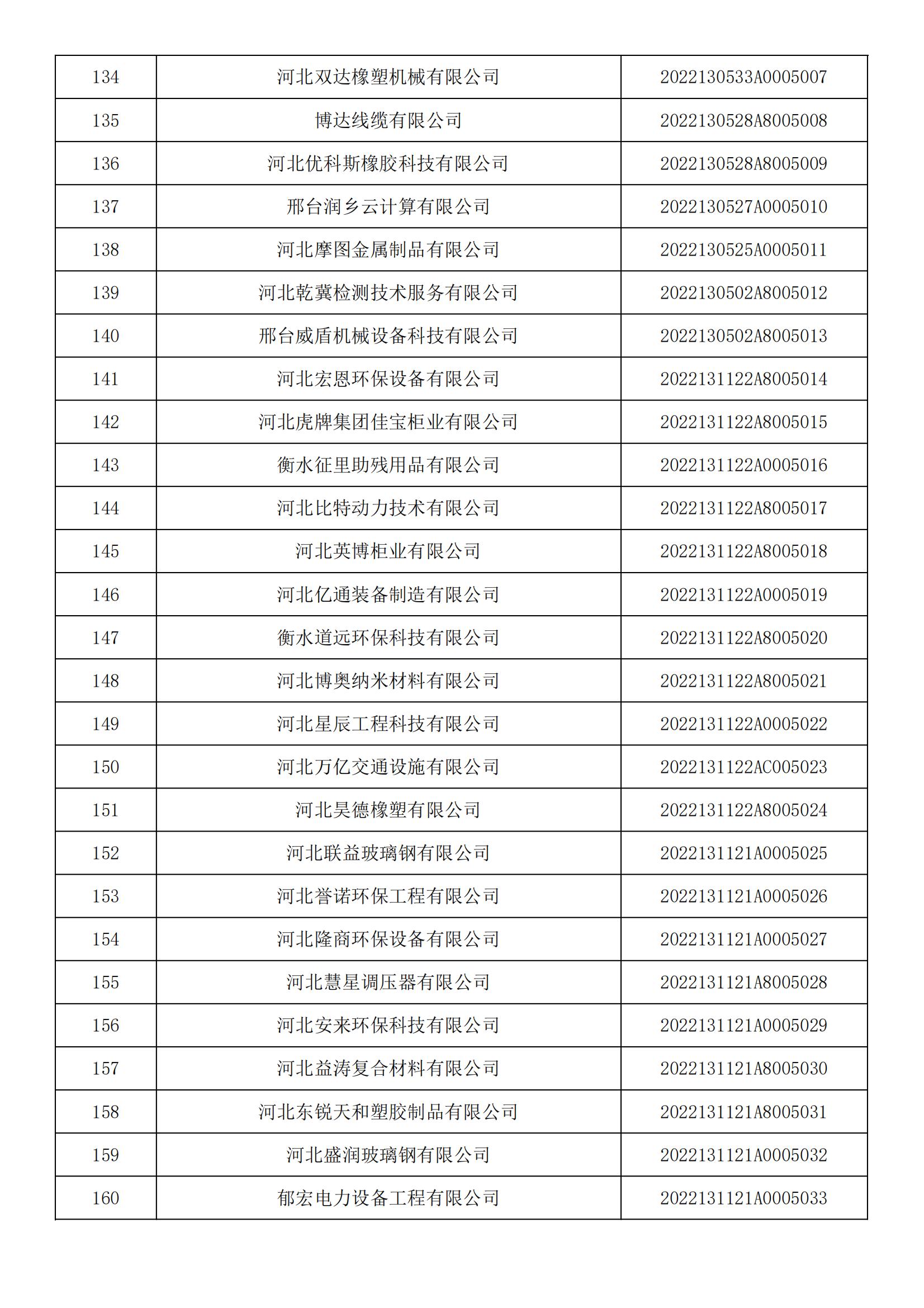 河北省2022年第5批入庫科技型中小企業(yè)名單_05.jpg