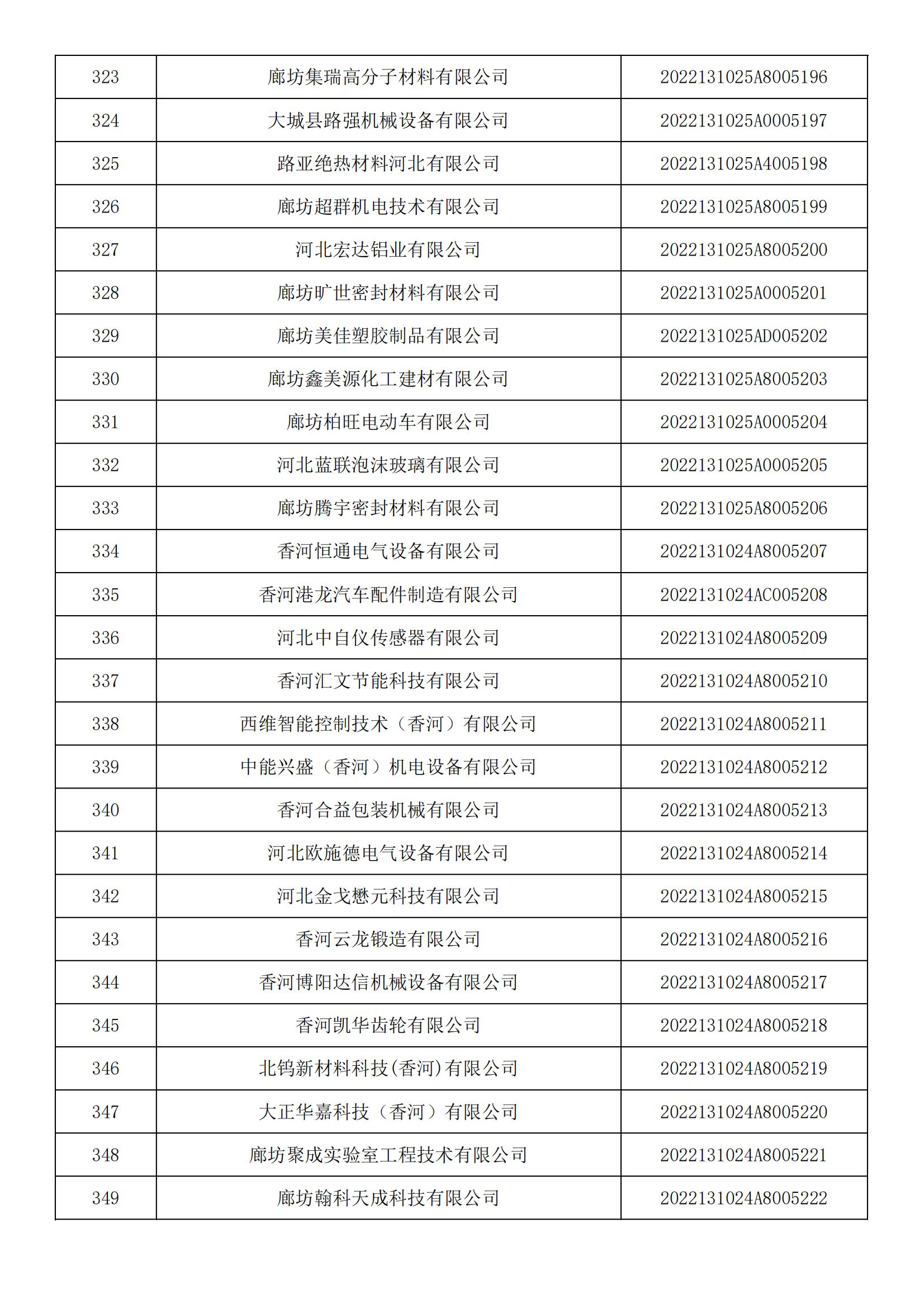 河北省2022年第5批入庫科技型中小企業(yè)名單_12.jpg