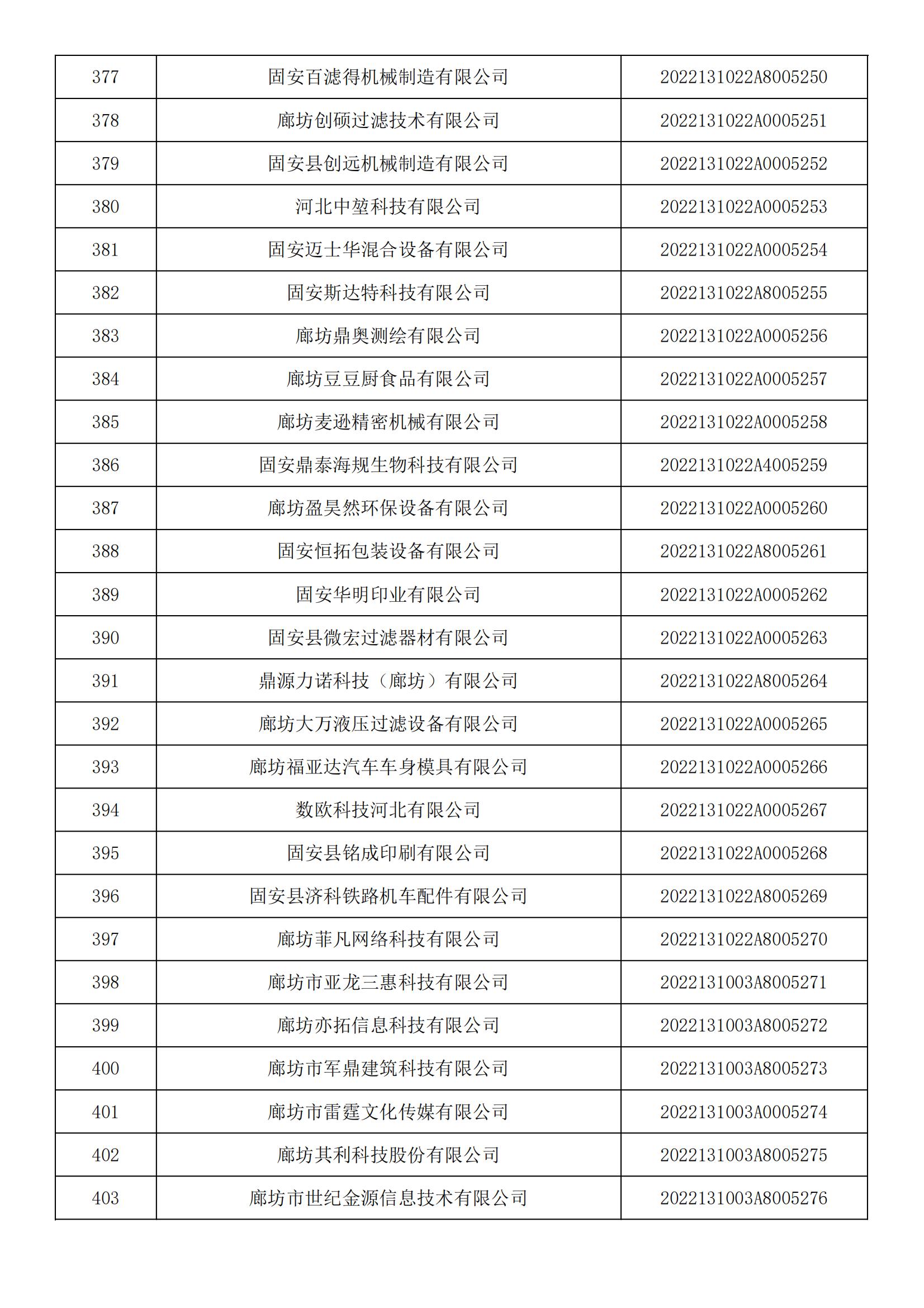 河北省2022年第5批入庫科技型中小企業(yè)名單_14.jpg