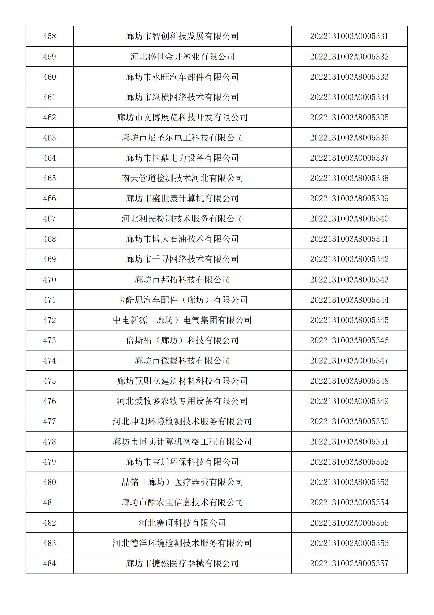 河北省2022年第5批入庫科技型中小企業(yè)名單_17.jpg