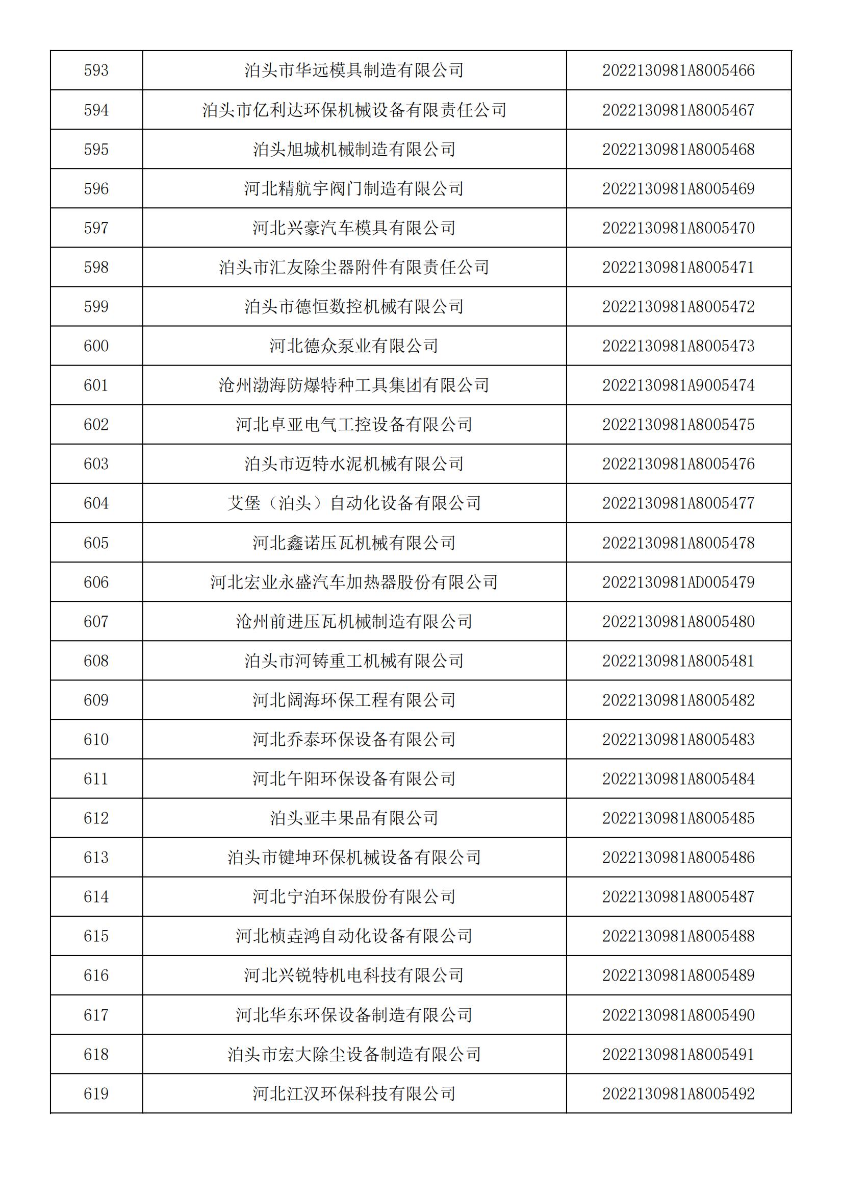 河北省2022年第5批入庫科技型中小企業(yè)名單_22.jpg