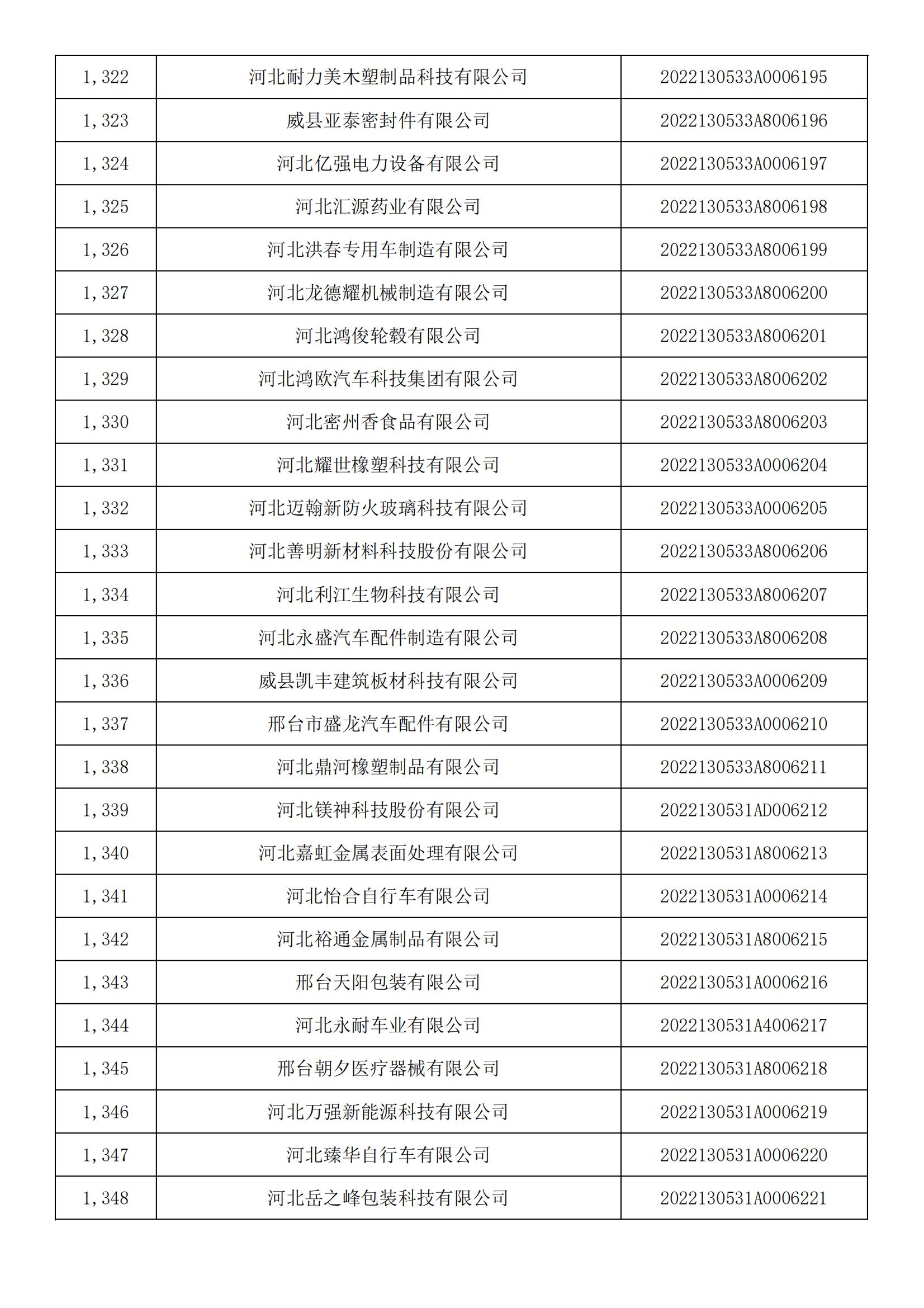 河北省2022年第5批入庫科技型中小企業(yè)名單_49.jpg