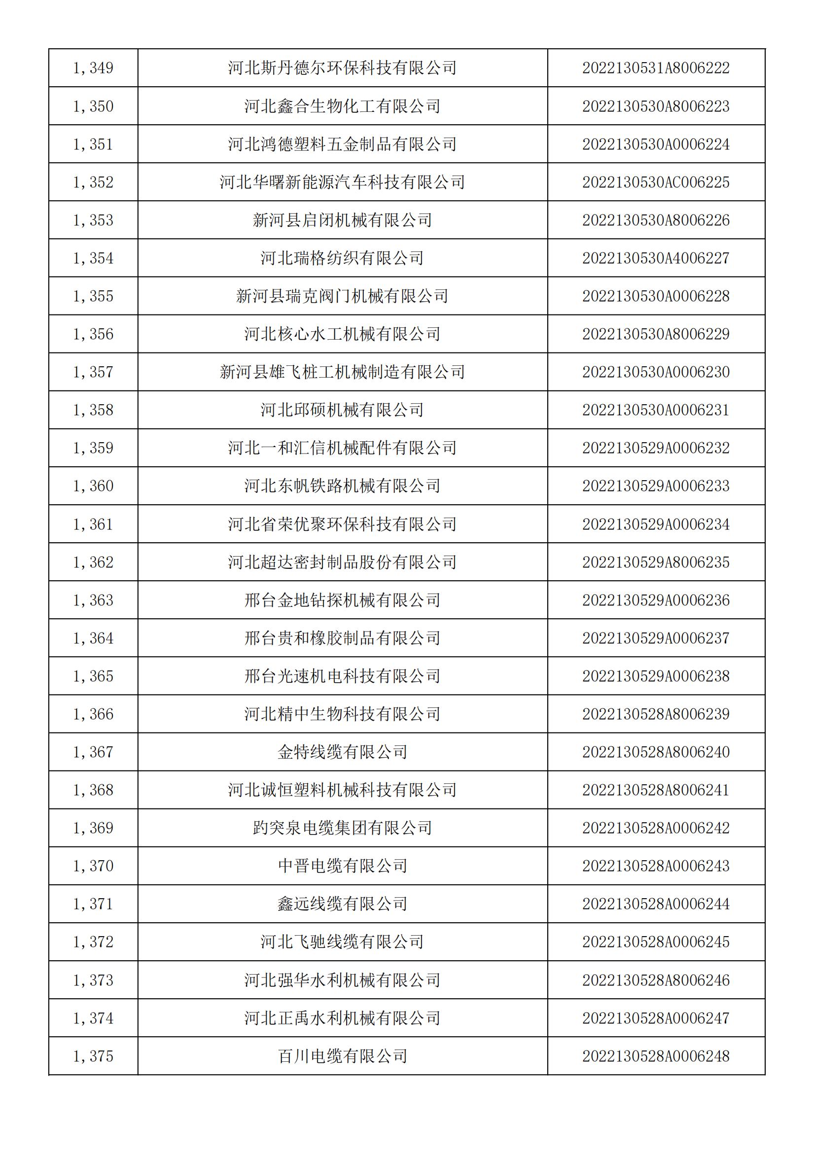 河北省2022年第5批入庫科技型中小企業(yè)名單_50.jpg