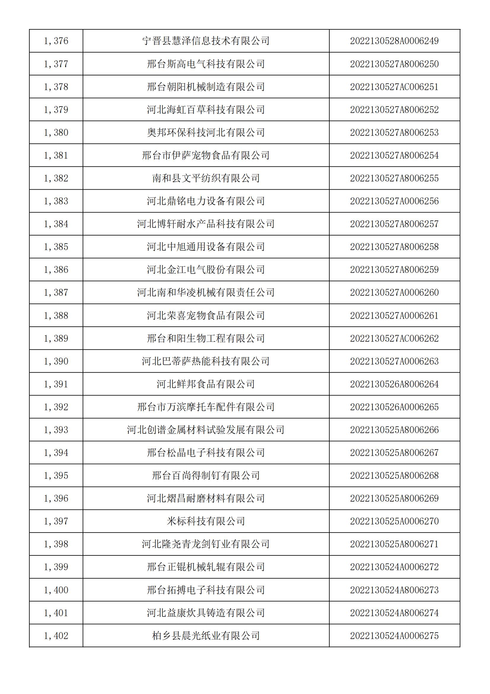 河北省2022年第5批入庫科技型中小企業(yè)名單_51.jpg