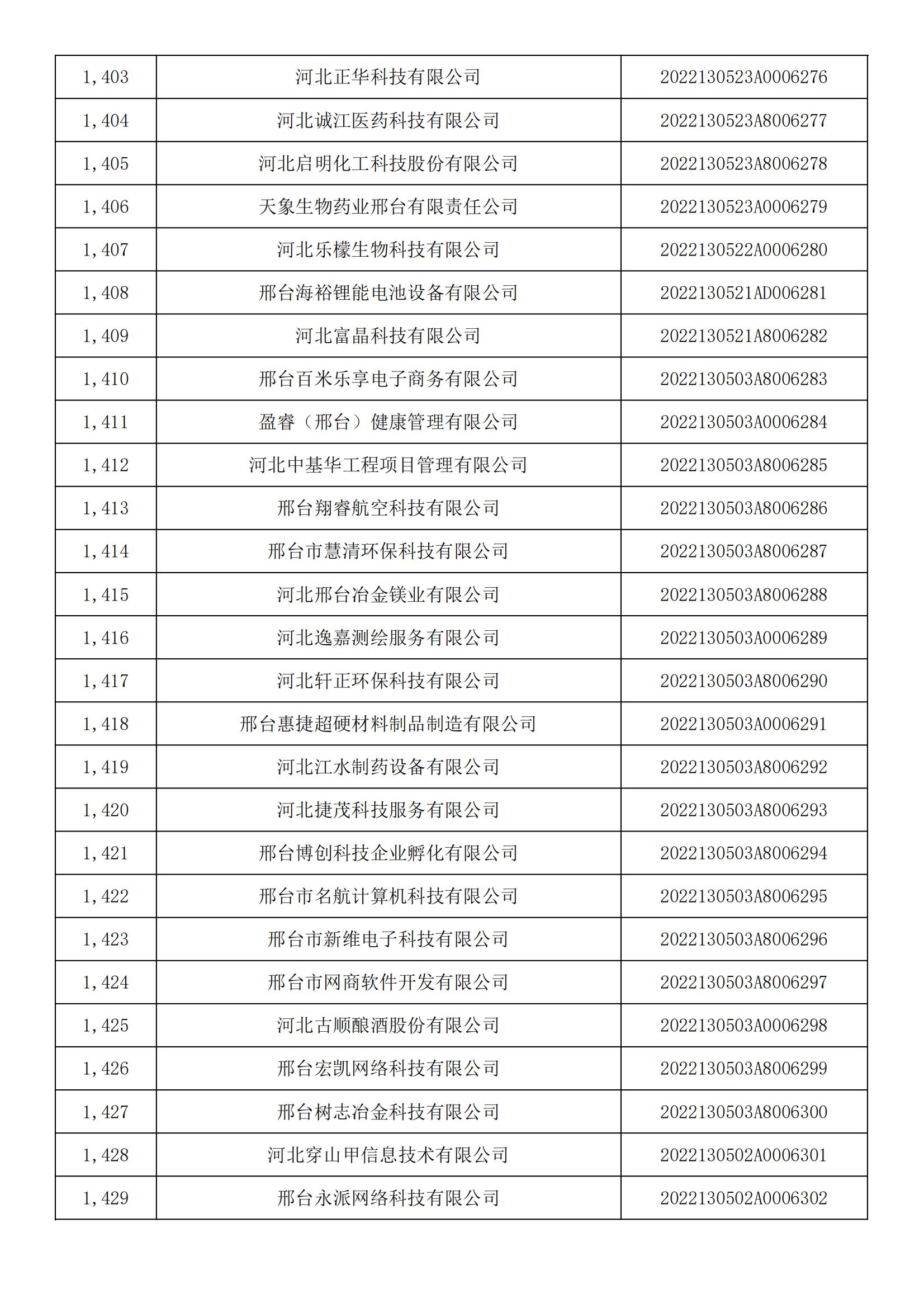 河北省2022年第5批入庫科技型中小企業(yè)名單_52.jpg