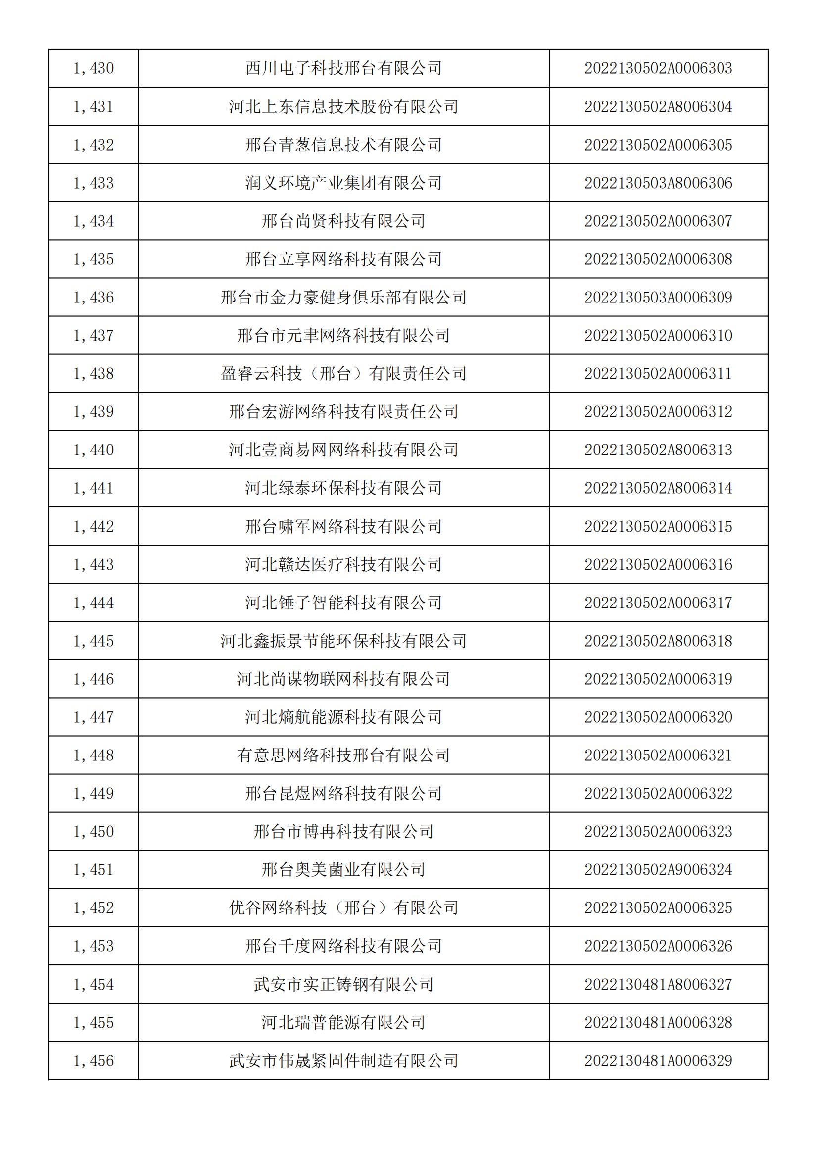 河北省2022年第5批入庫科技型中小企業(yè)名單_53.jpg