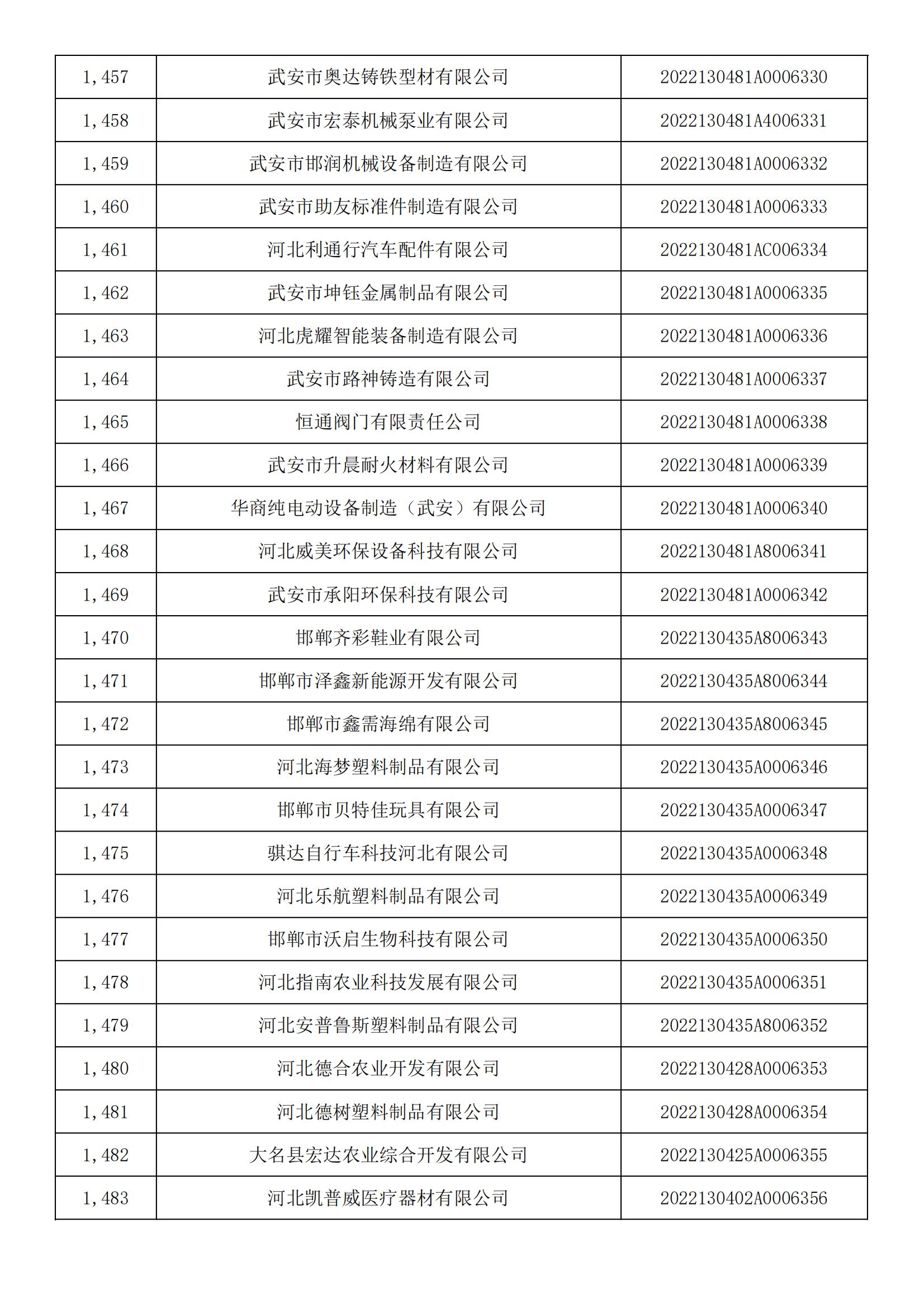 河北省2022年第5批入庫科技型中小企業(yè)名單_54.jpg