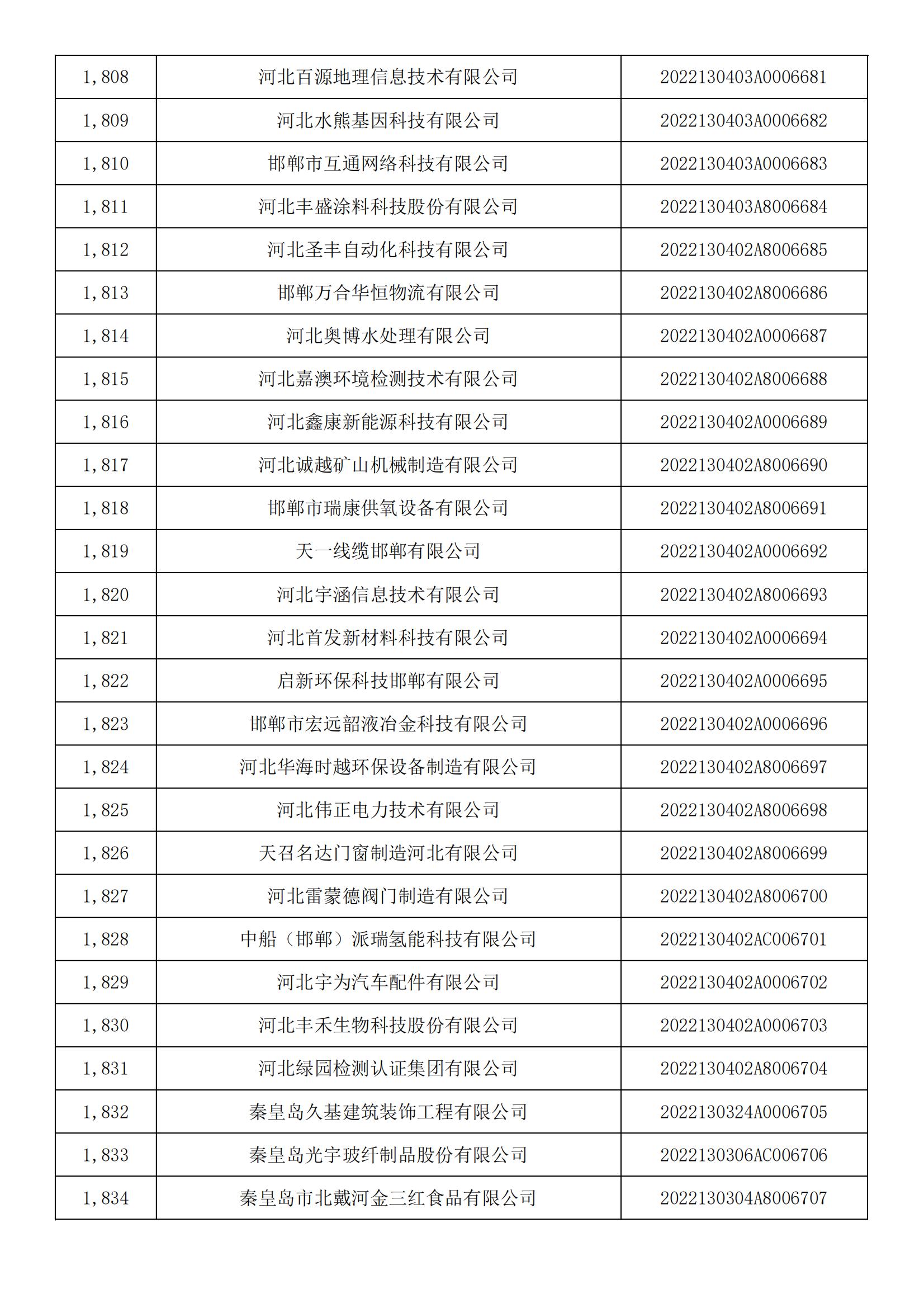 河北省2022年第5批入庫科技型中小企業(yè)名單_67.jpg