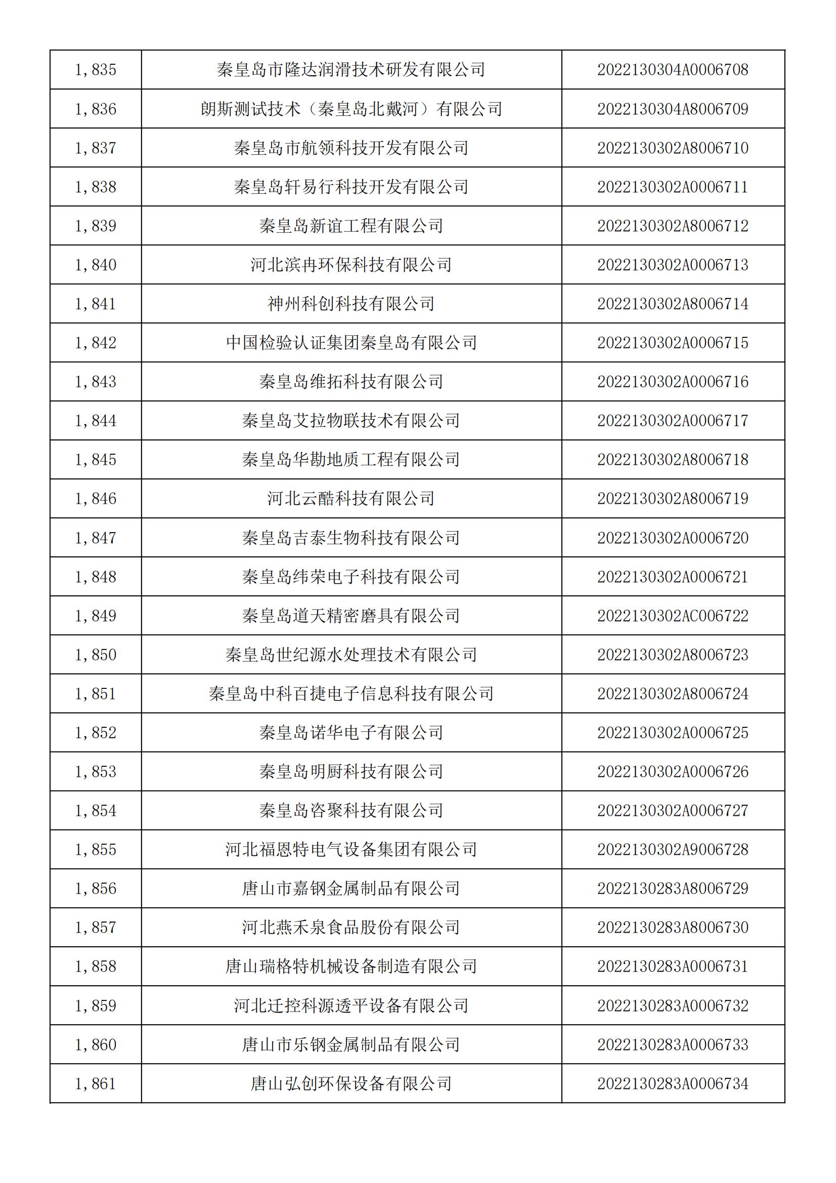 河北省2022年第5批入庫科技型中小企業(yè)名單_68.jpg