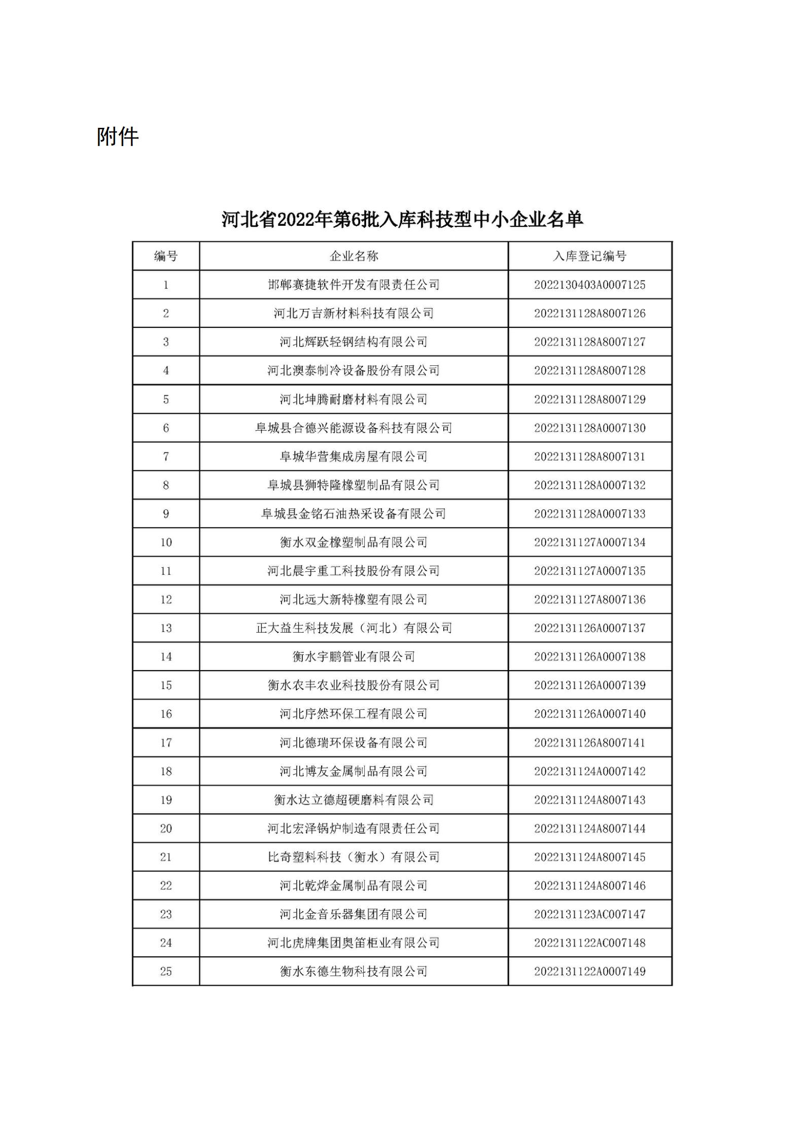 河北省2022年第6批入庫(kù)科技型中小企業(yè)名單_01.jpg