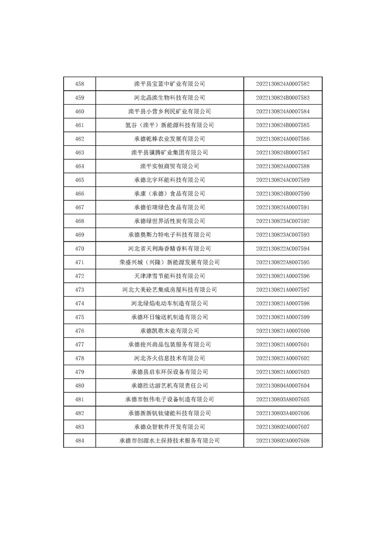 河北省2022年第6批入庫(kù)科技型中小企業(yè)名單_18.jpg