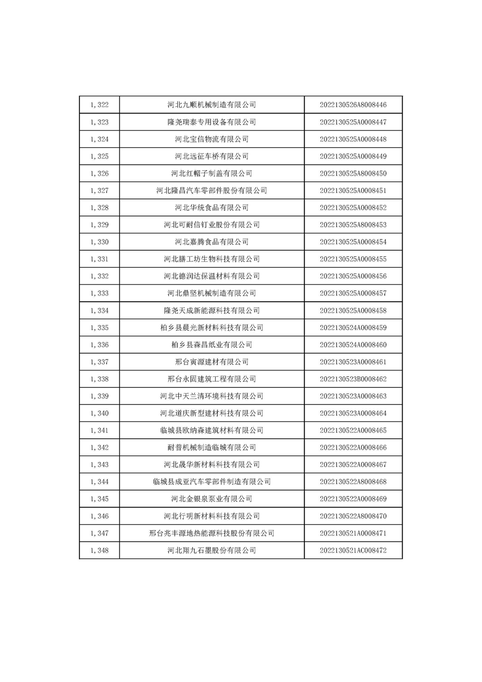 河北省2022年第6批入庫(kù)科技型中小企業(yè)名單_50.jpg