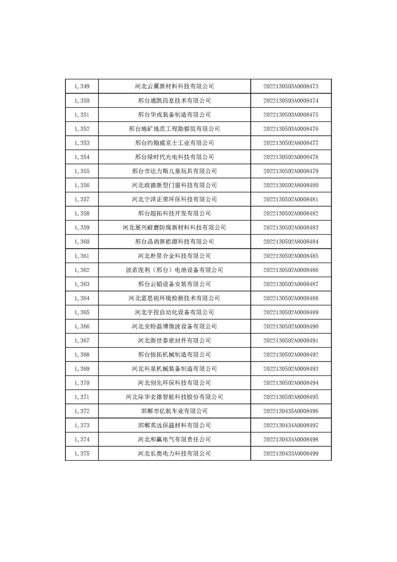 河北省2022年第6批入庫(kù)科技型中小企業(yè)名單_51.jpg