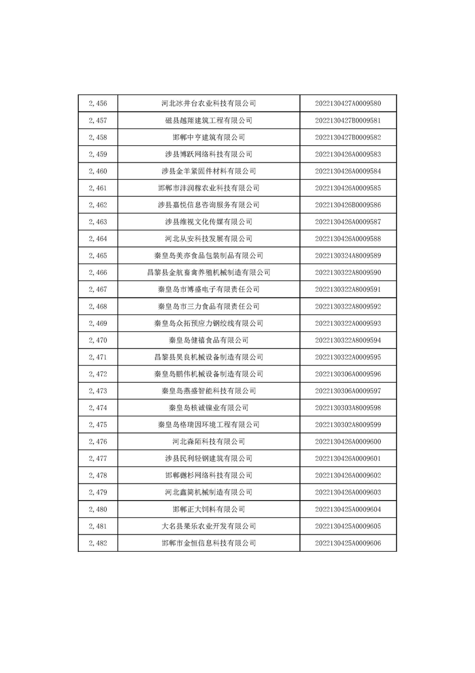 河北省2022年第6批入庫(kù)科技型中小企業(yè)名單_92.jpg