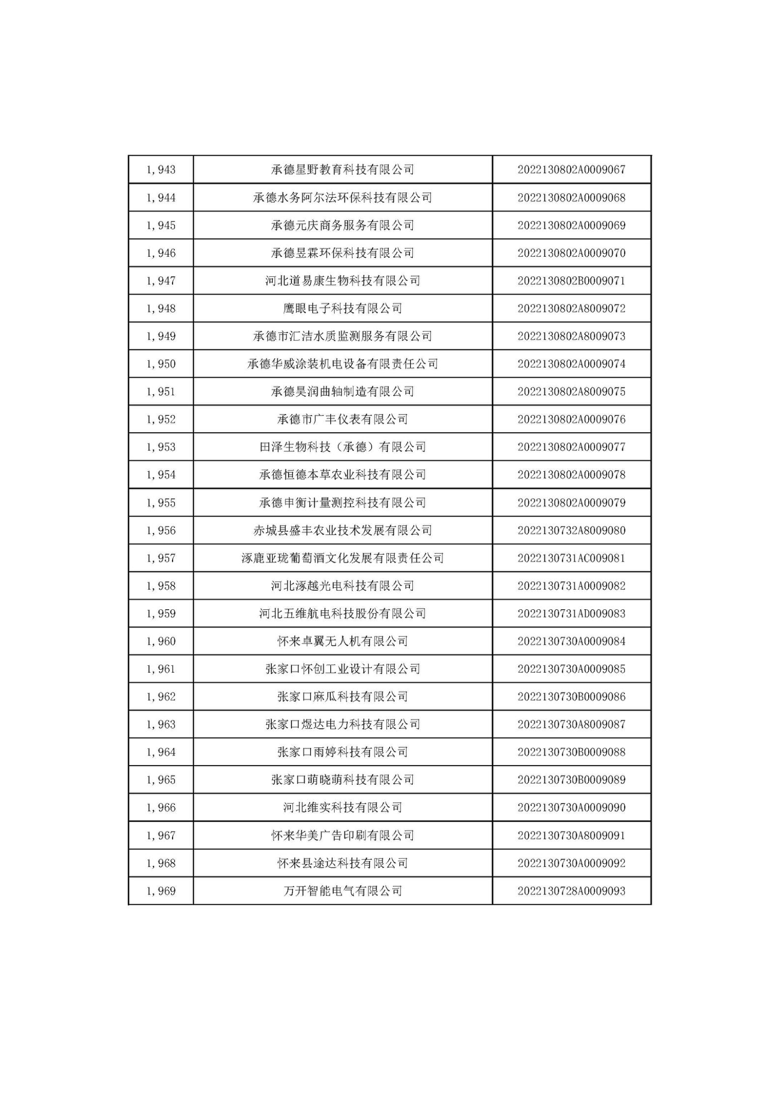 河北省2022年第6批入庫(kù)科技型中小企業(yè)名單_73.jpg