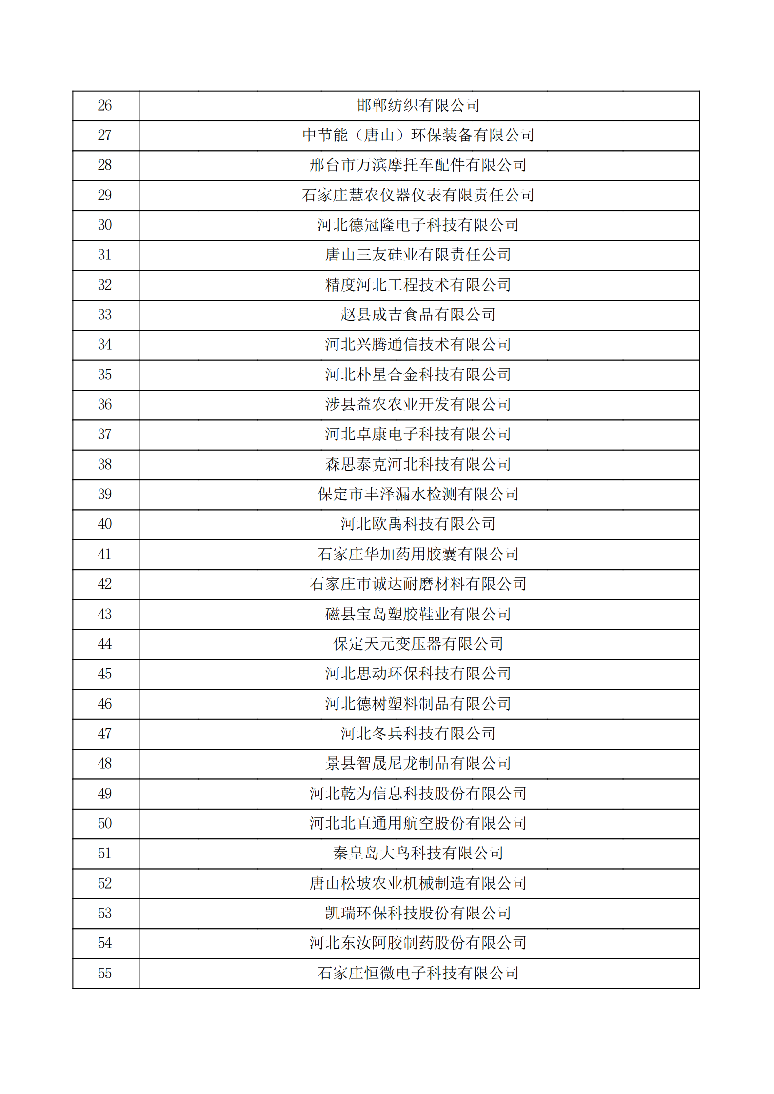 河北省認(rèn)定機構(gòu)2022年認(rèn)定的第二批高新技術(shù)企業(yè)備案公示名單_01.png