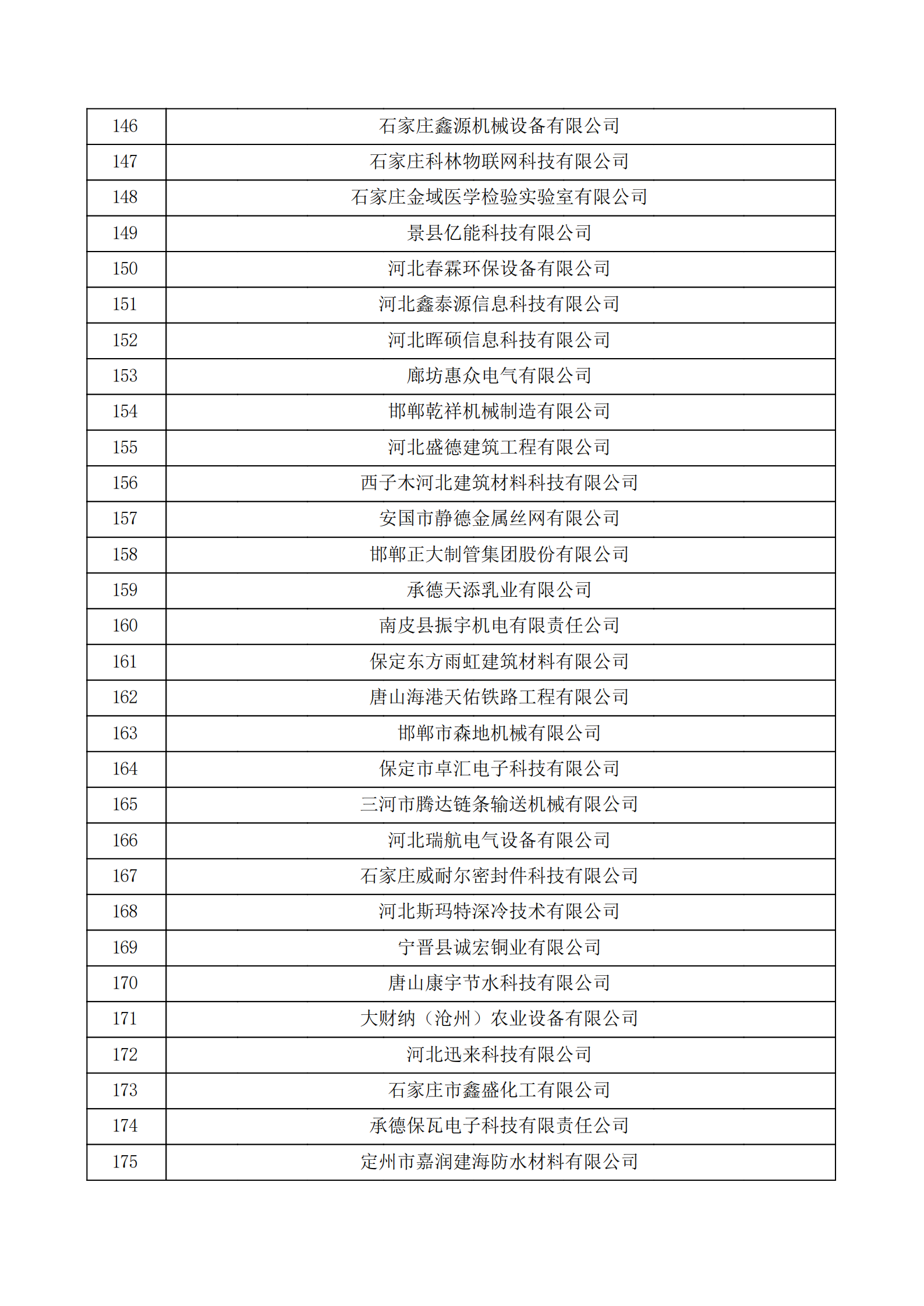 河北省認(rèn)定機構(gòu)2022年認(rèn)定的第二批高新技術(shù)企業(yè)備案公示名單_05.png