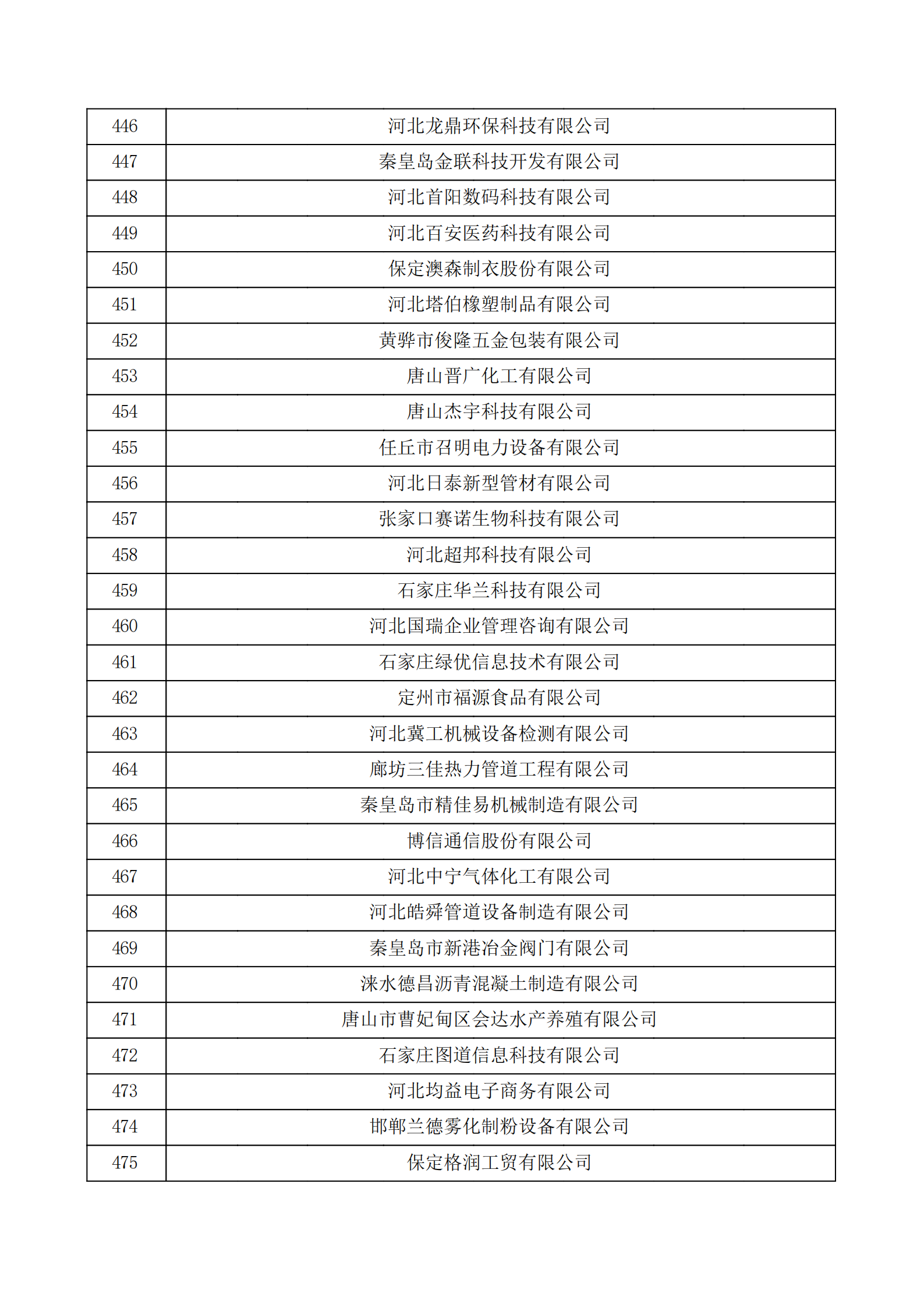 河北省認(rèn)定機構(gòu)2022年認(rèn)定的第二批高新技術(shù)企業(yè)備案公示名單_15.png