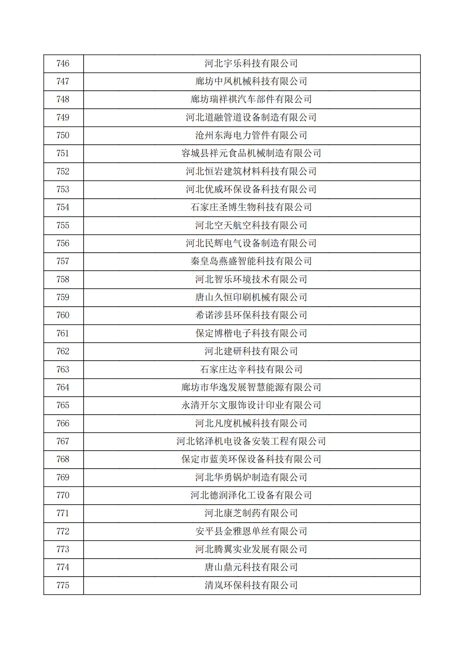 河北省認(rèn)定機構(gòu)2022年認(rèn)定的第二批高新技術(shù)企業(yè)備案公示名單_25.png