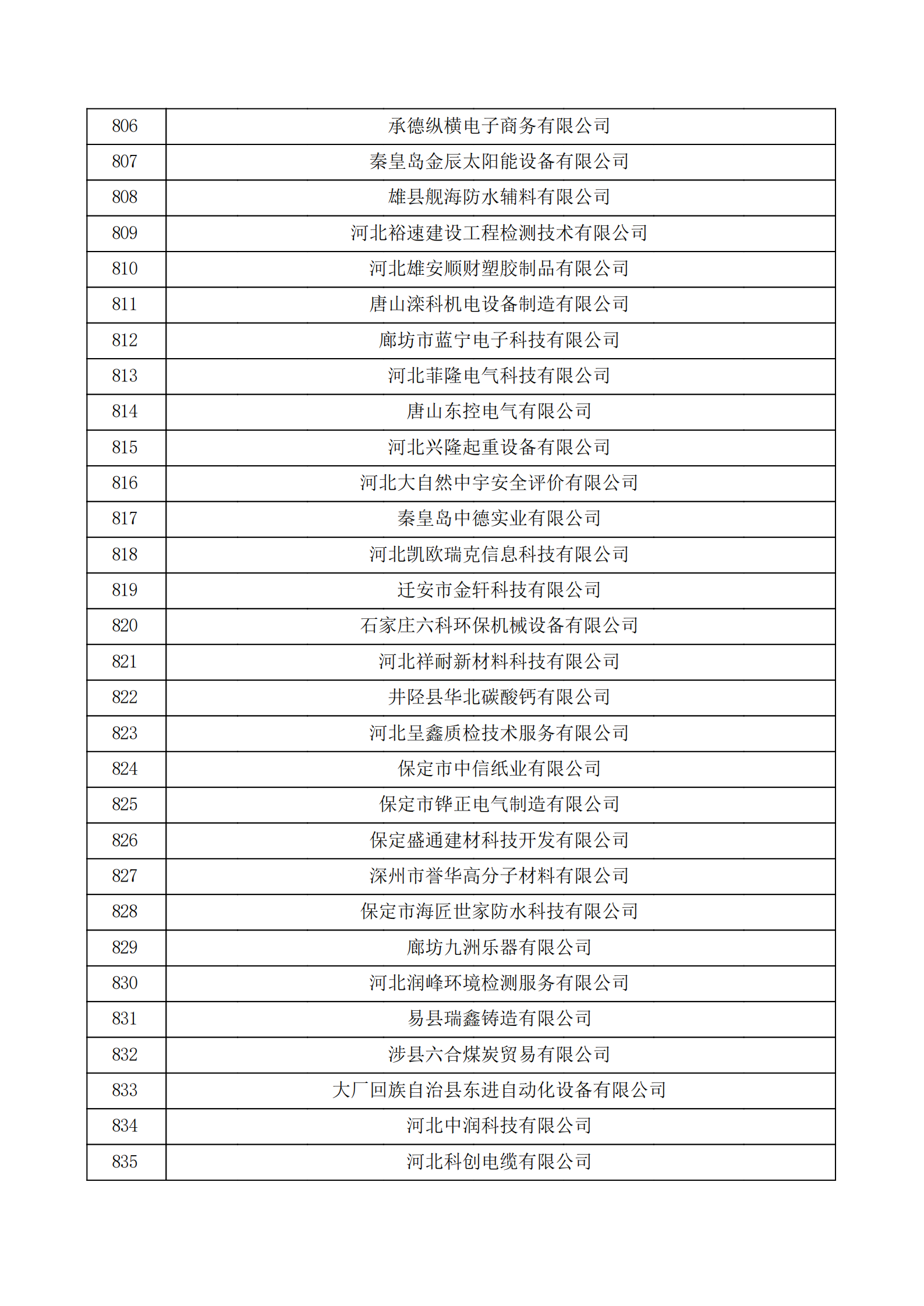 河北省認(rèn)定機構(gòu)2022年認(rèn)定的第二批高新技術(shù)企業(yè)備案公示名單_27.png