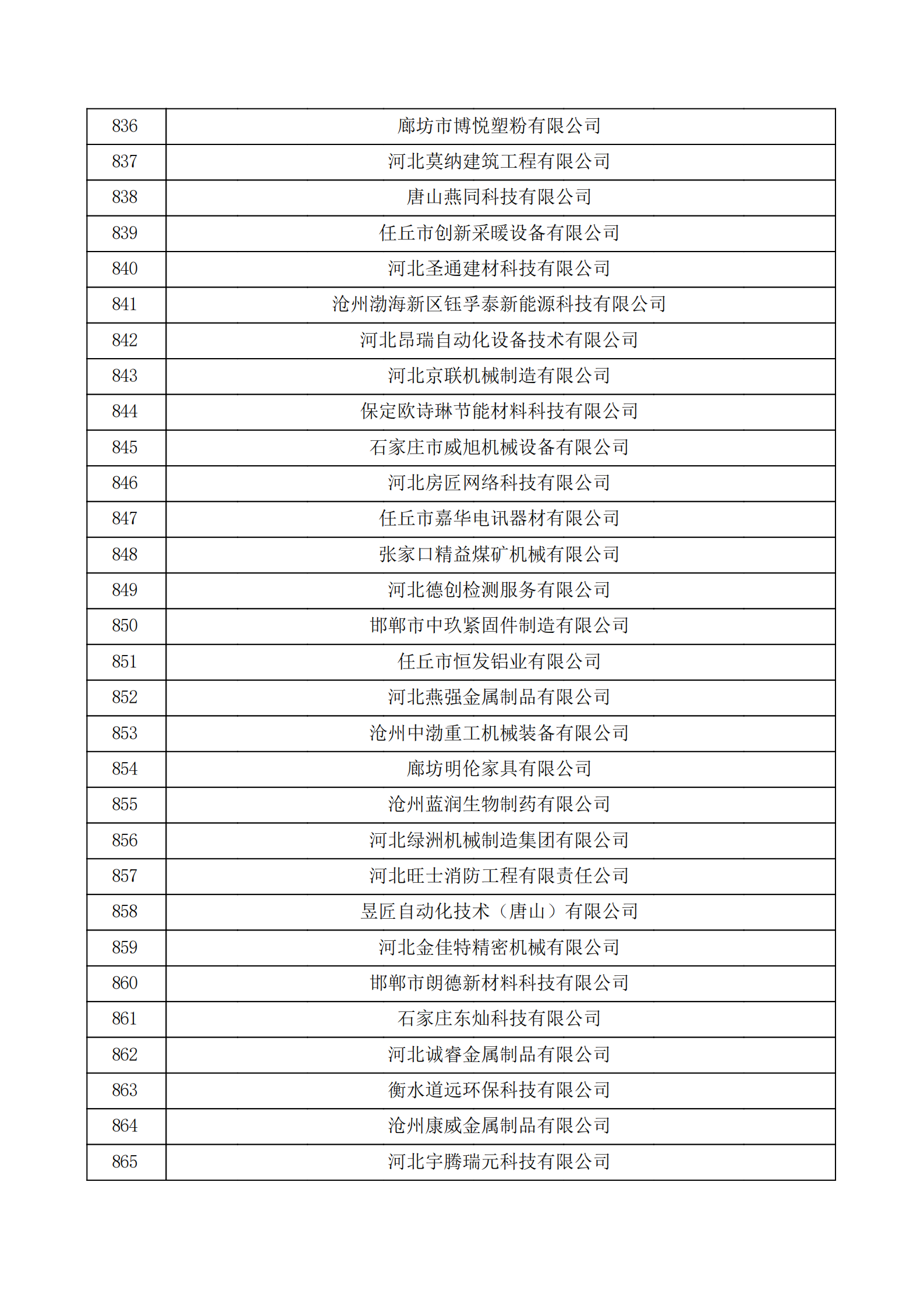 河北省認(rèn)定機構(gòu)2022年認(rèn)定的第二批高新技術(shù)企業(yè)備案公示名單_28.png