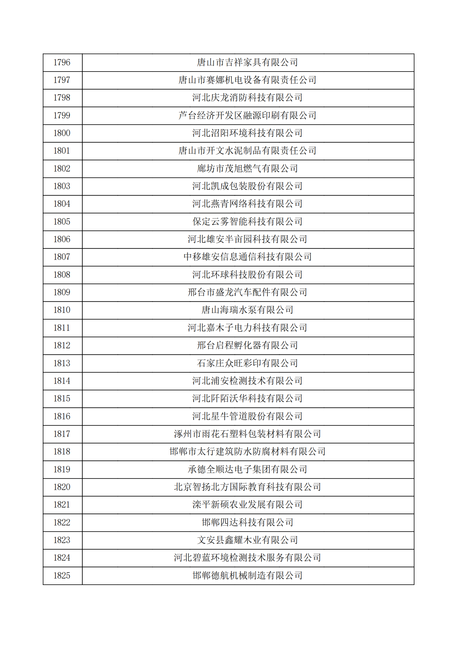 河北省認(rèn)定機構(gòu)2022年認(rèn)定的第二批高新技術(shù)企業(yè)備案公示名單_60.png