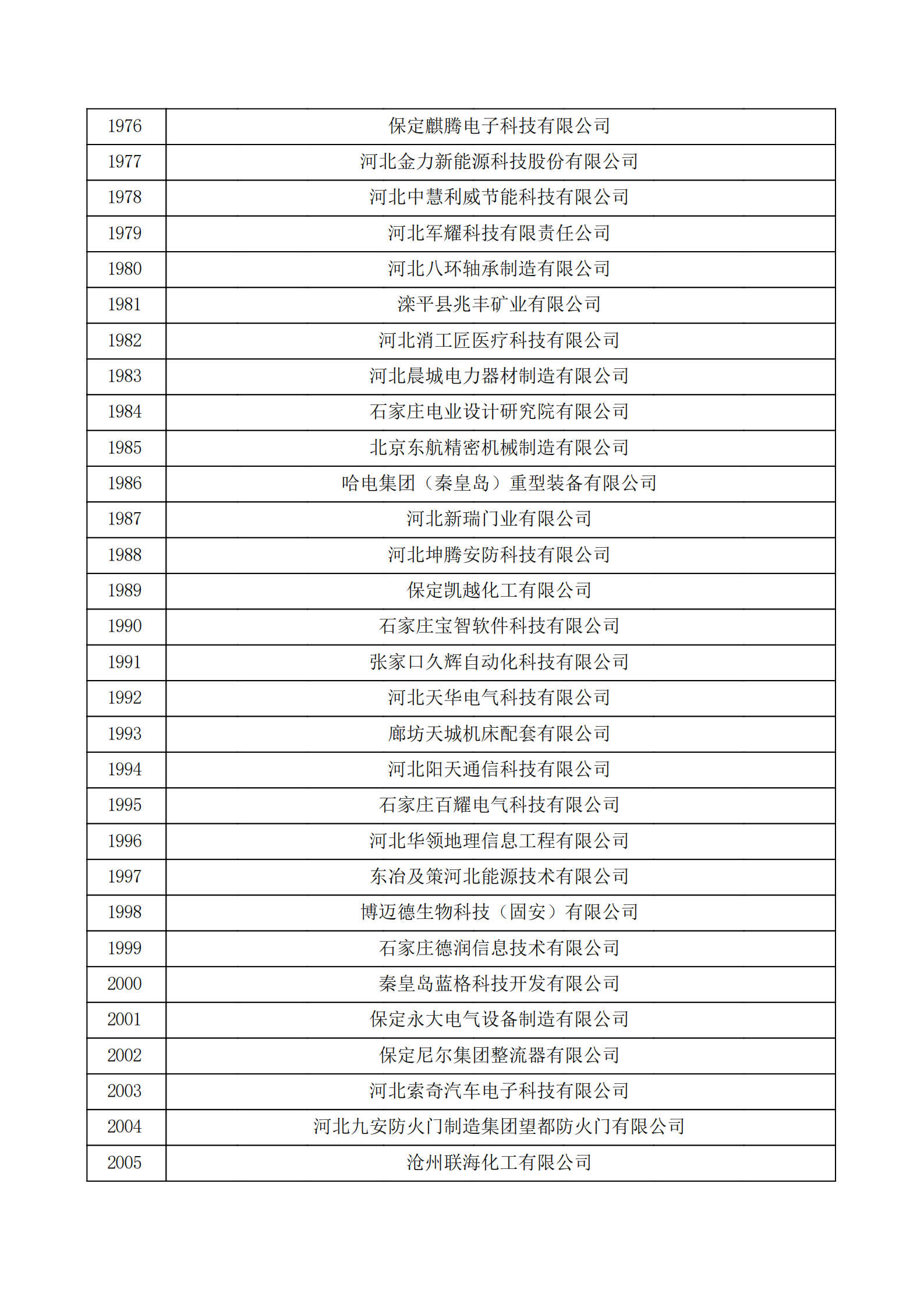 河北省認(rèn)定機構(gòu)2022年認(rèn)定的第二批高新技術(shù)企業(yè)備案公示名單_66.png