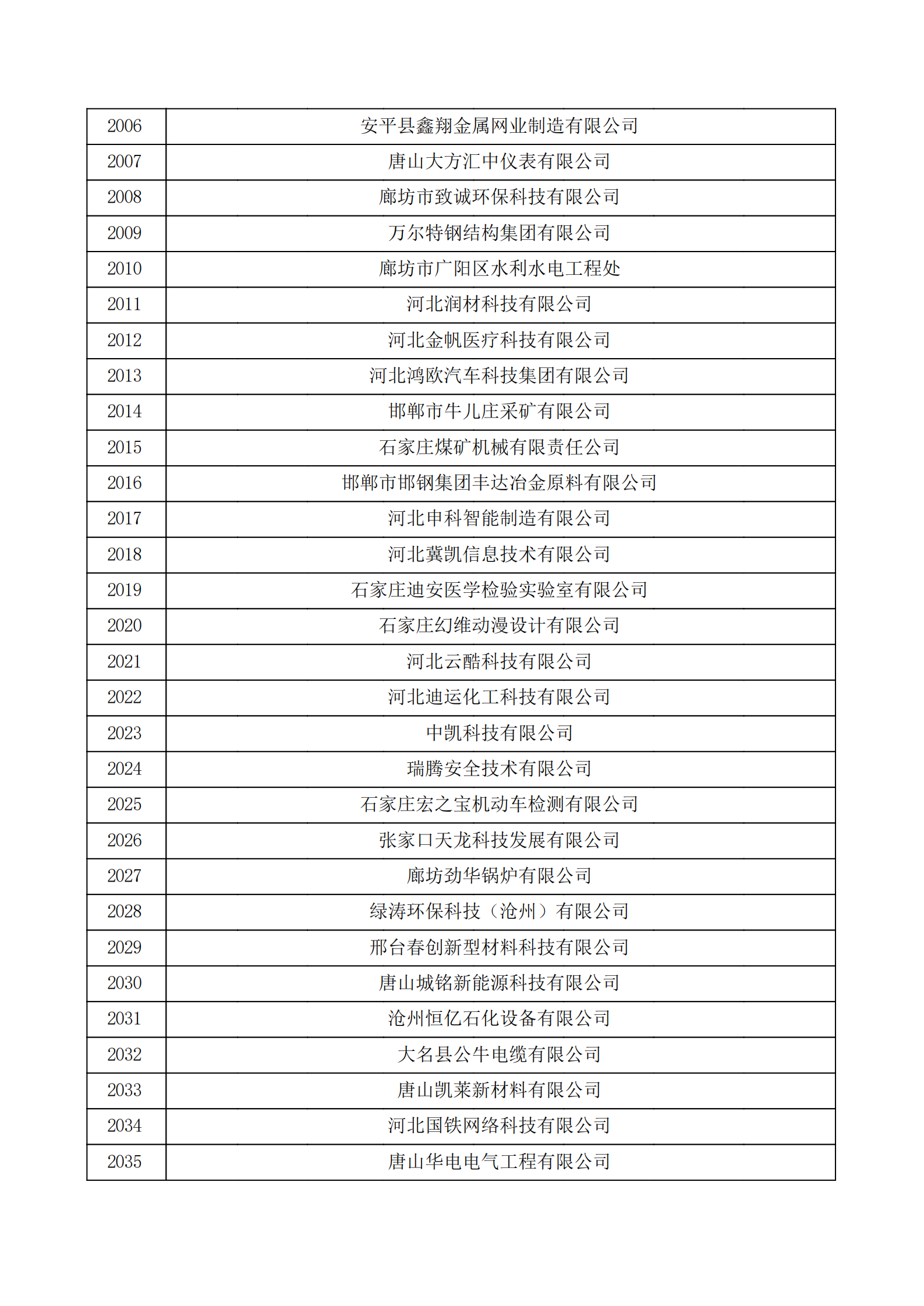 河北省認(rèn)定機構(gòu)2022年認(rèn)定的第二批高新技術(shù)企業(yè)備案公示名單_67.png