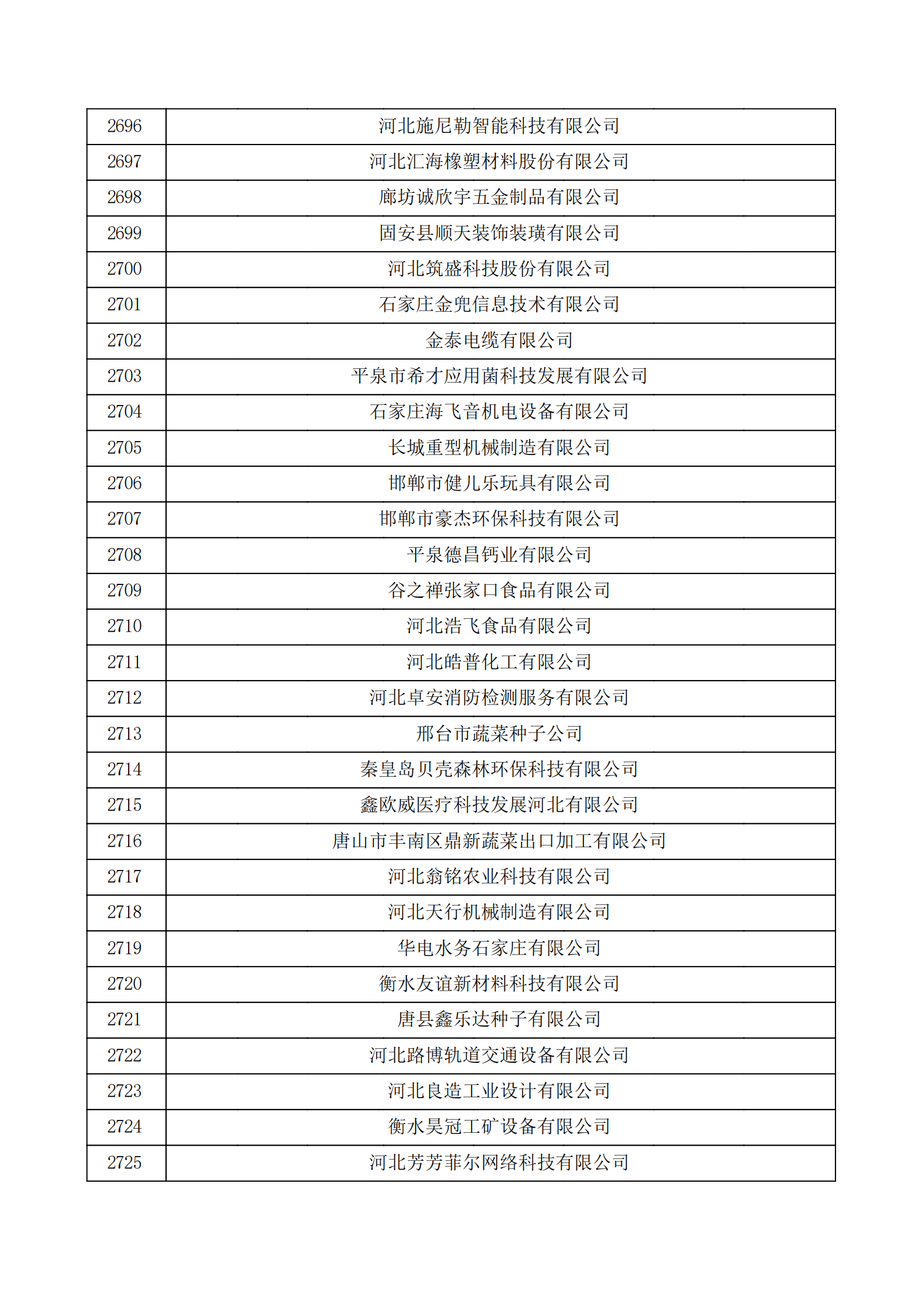 河北省認(rèn)定機構(gòu)2022年認(rèn)定的第二批高新技術(shù)企業(yè)備案公示名單_90.png