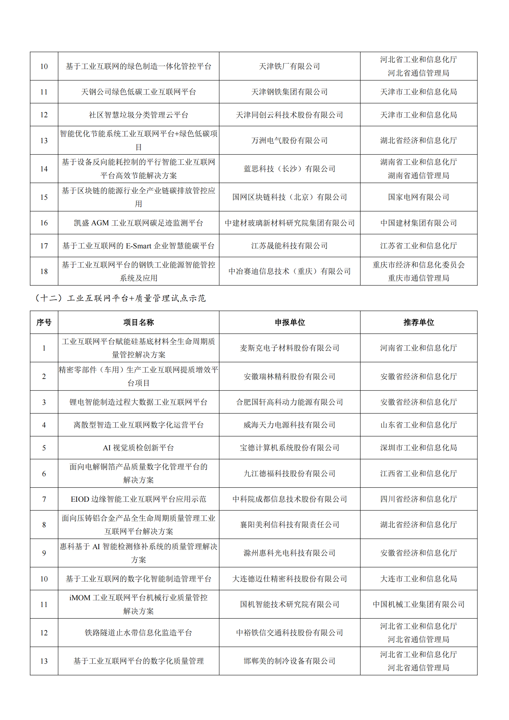 工業(yè)和信息化部辦公廳關(guān)于公布2022年工業(yè)互聯(lián)網(wǎng)試點(diǎn)示范項(xiàng)目名單的通知_06.png