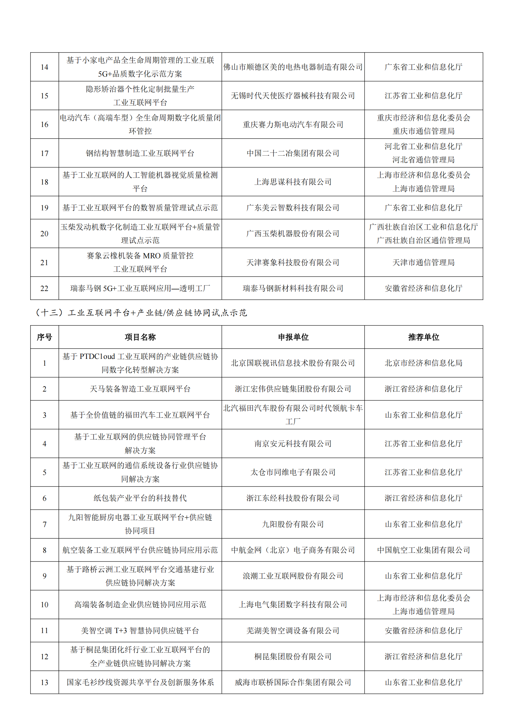 工業(yè)和信息化部辦公廳關(guān)于公布2022年工業(yè)互聯(lián)網(wǎng)試點(diǎn)示范項(xiàng)目名單的通知_07.png