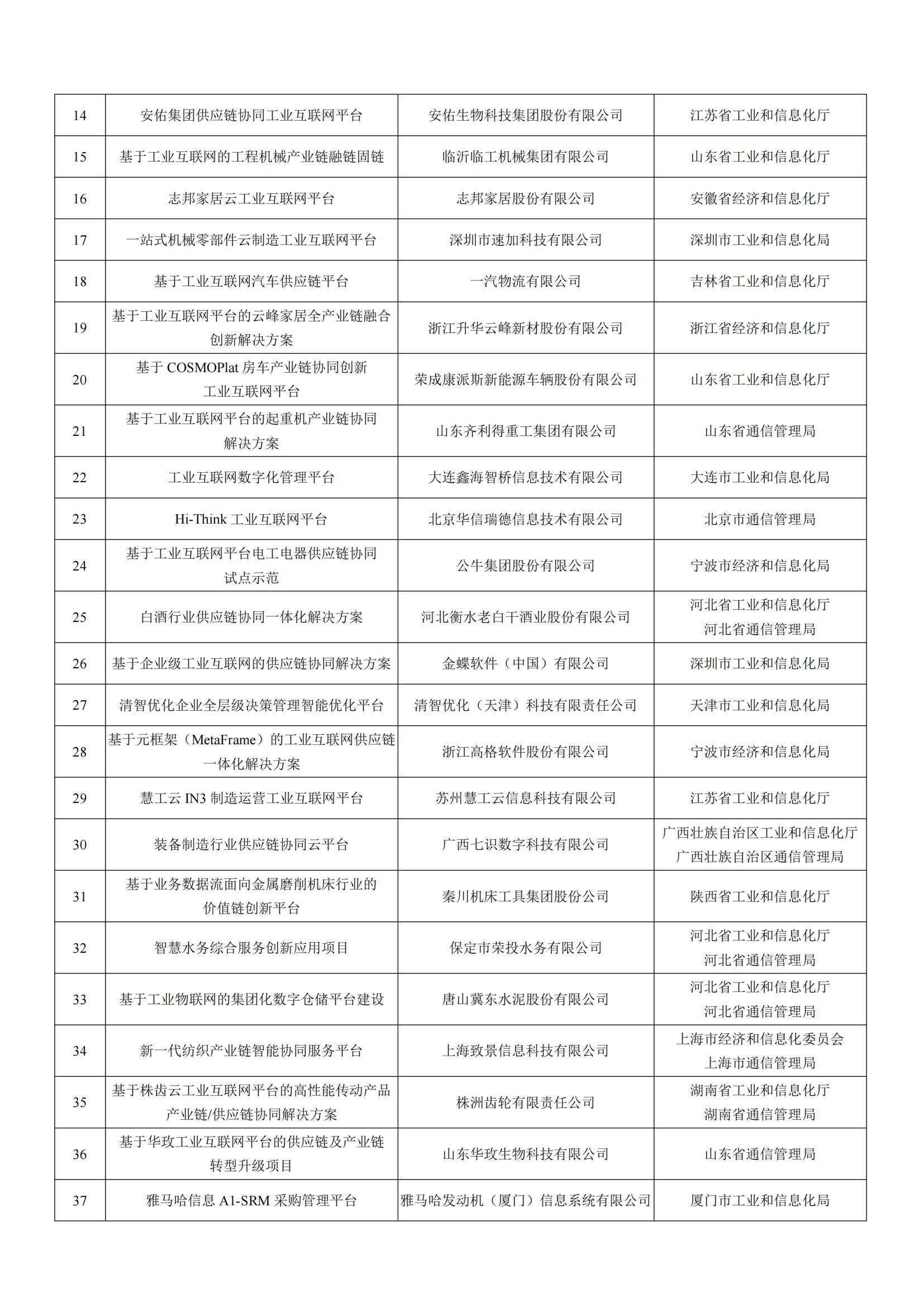 工業(yè)和信息化部辦公廳關(guān)于公布2022年工業(yè)互聯(lián)網(wǎng)試點(diǎn)示范項(xiàng)目名單的通知_08.png