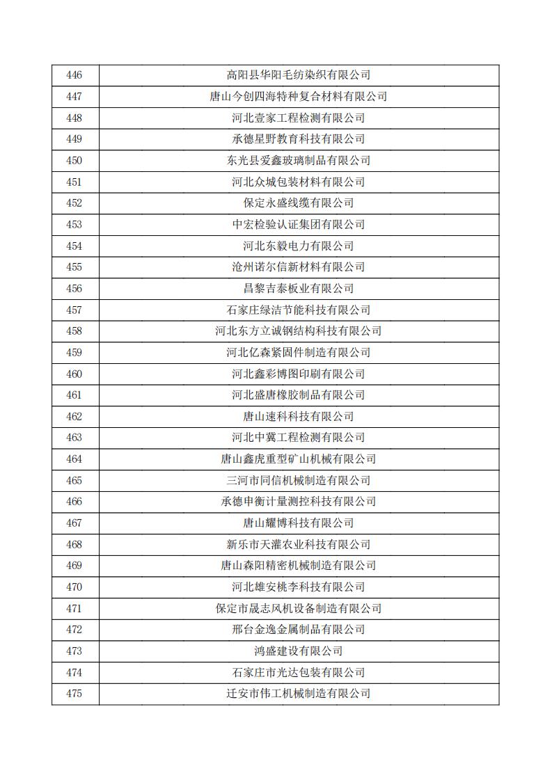 對河北省認(rèn)定機(jī)構(gòu)2023年認(rèn)定報備的第三批高新技術(shù)企業(yè)擬進(jìn)行備案的公示.pdf_15.jpg