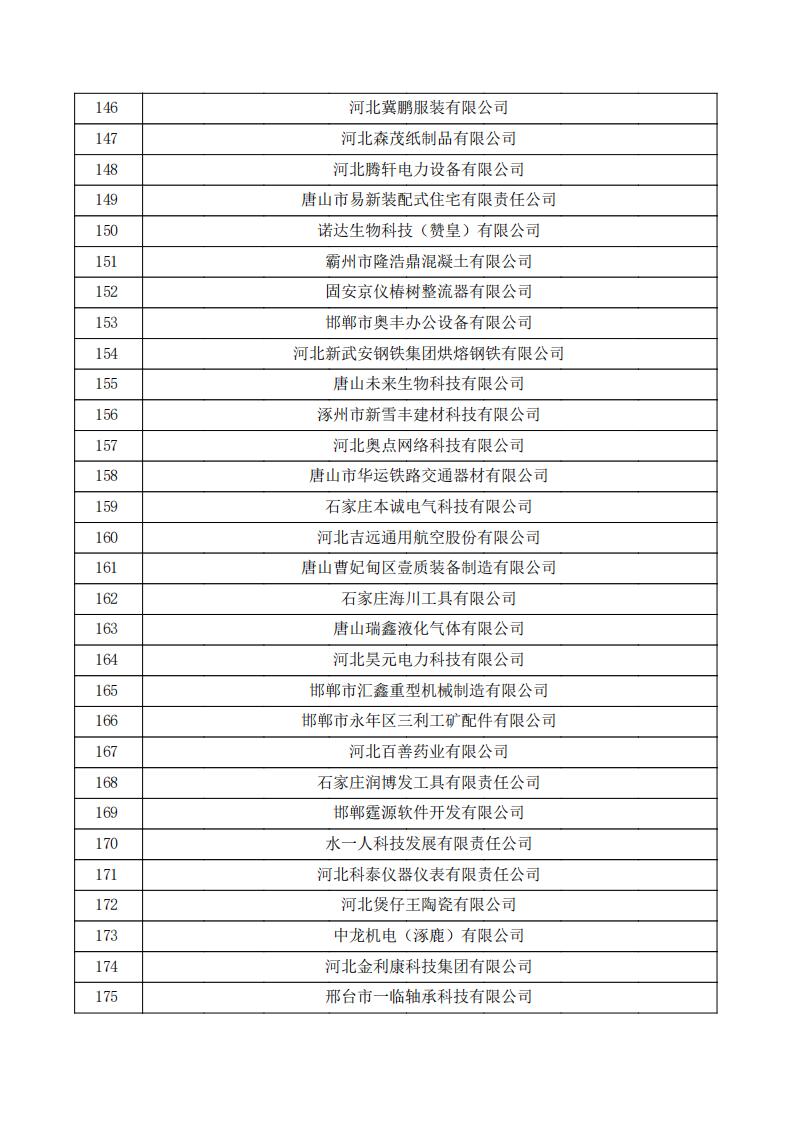 對(duì)河北省認(rèn)定機(jī)構(gòu)2024年認(rèn)定報(bào)備的第一批高新技術(shù)企業(yè)進(jìn)行備案的公示.pdf_05.jpg